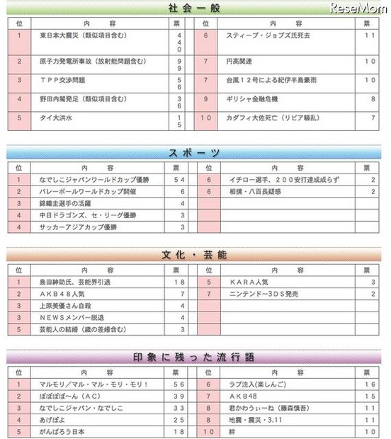 2011年・10代が選ぶ重大ニュース（各部門）