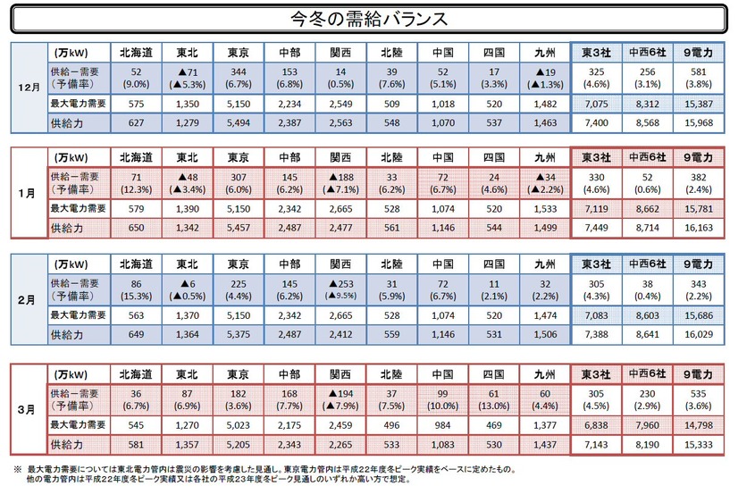 今冬の需給バランス