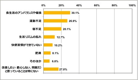 ◆	あなたのお子様の健康や生活習慣で、改善したい（感心しない、問題だ）と思っていることは、次のうちのどれですか。