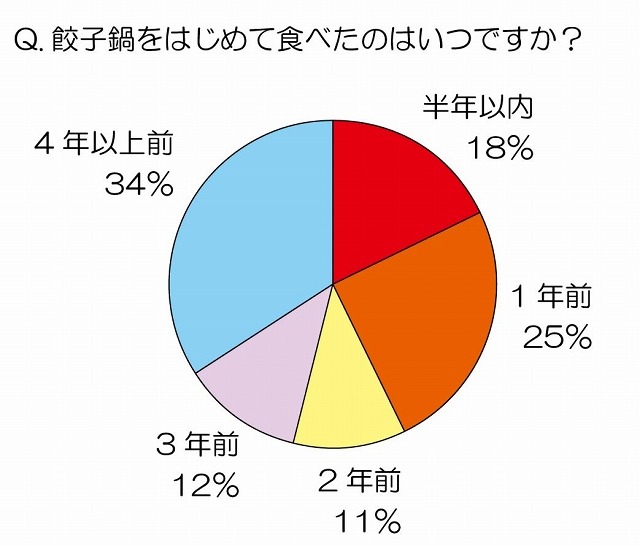 餃子鍋をはじめて食べたのはいつですか？