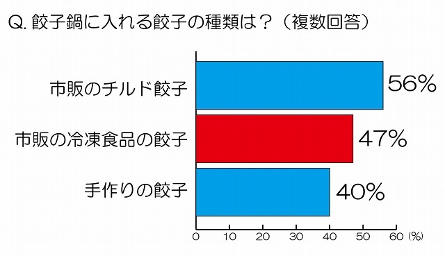 餃子鍋に入れる餃子の種類は？