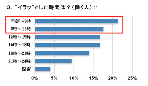 “イラッ”とした時間は？（働く人）