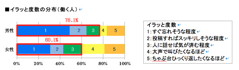 イラッと度数の分布（働く人）