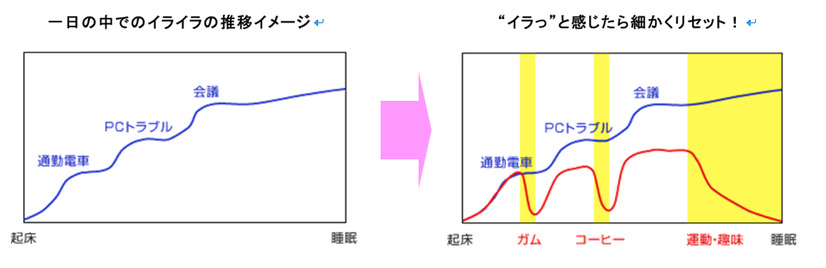 一日の中でのイライラの推移イメージとイライラのリセットタイミング