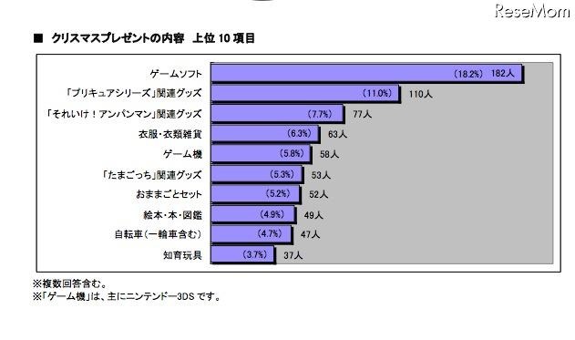 クリスマスプレゼントの内容（女子）