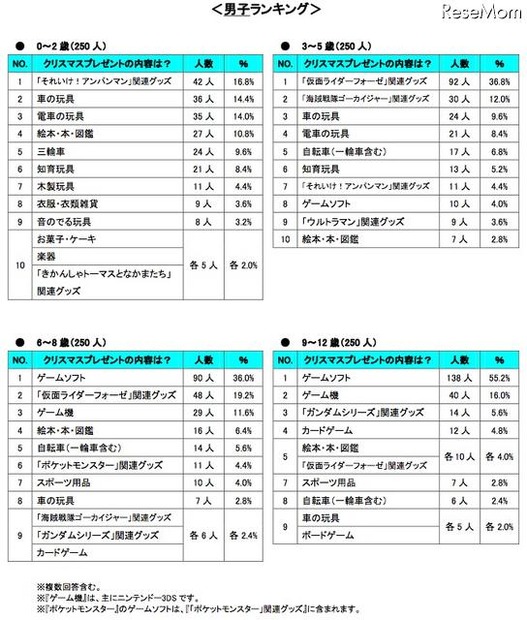 クリスマスプレゼントの内容・年齢別（男子）