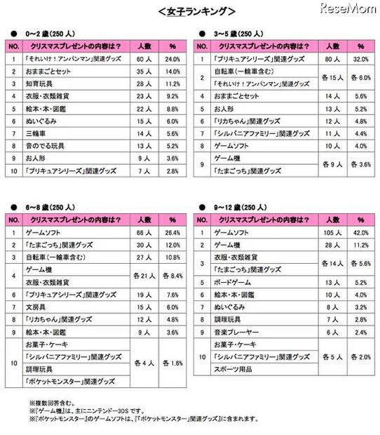 クリスマスプレゼントの内容・年齢別（女子）