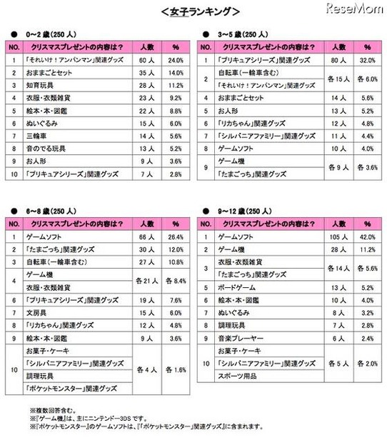 クリスマスプレゼントの内容・年齢別（女子）