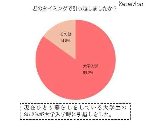 どのタイミングで引っ越しましたか