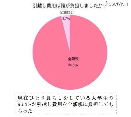 引越し費用は誰が負担しましたか