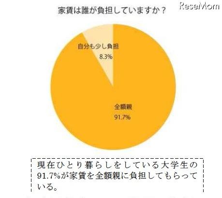 家賃は誰が負担していますか