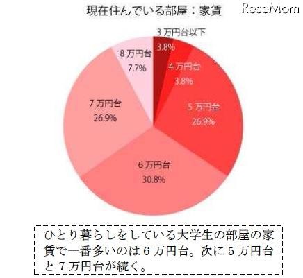 現在住んでいる部屋：家賃