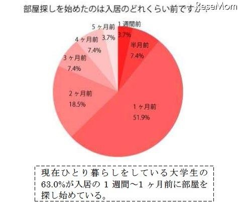 部屋探しを始めたのは入居のどれくらい前ですか