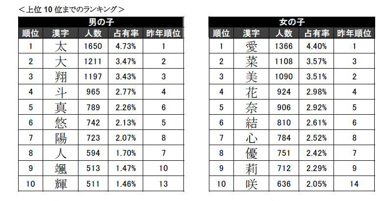 人気の漢字ランキングトップ10