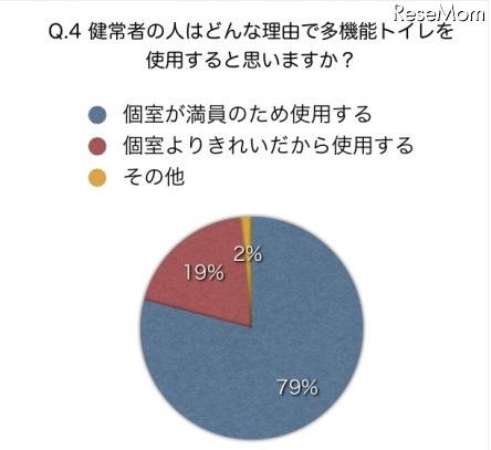 健常者の人はどんな理由で多機能トイレを使用すると思いますか