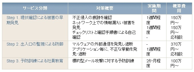 「標的型サイバー攻撃・対策支援サービス」概要