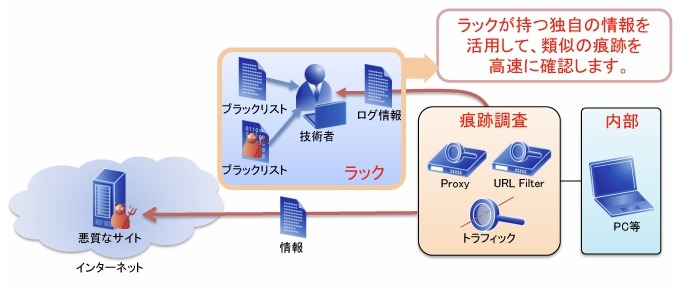 不正侵入の痕跡を確認するログ確認サービス