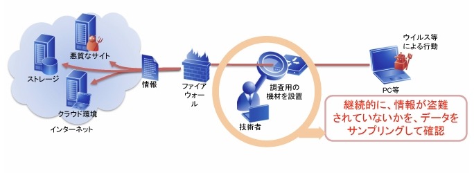 ネットワーク上の通信を解析する、情報漏えいチェックサービス