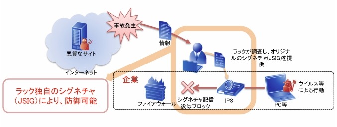 ウイルスなどの外部通信を発見し遮断