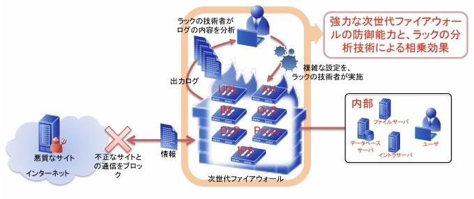 アプリケーション毎に、不正な挙動を発見・遮断