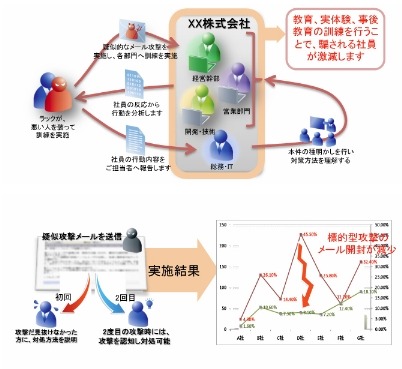 標的型メール攻撃に対する予防訓練