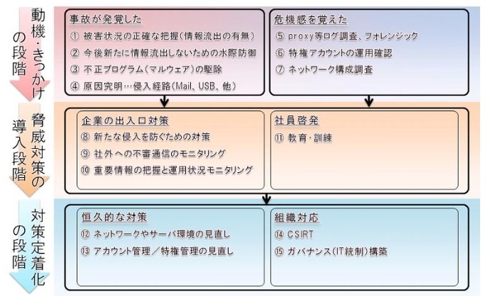 標的型のサイバー攻撃に対するさらなる支援