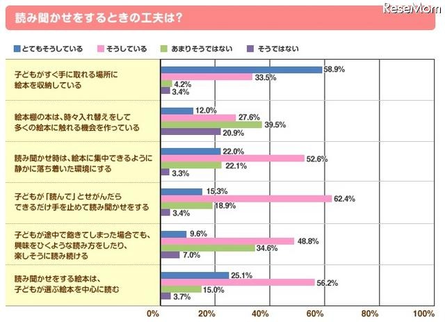 読み聞かせをするときの工夫は