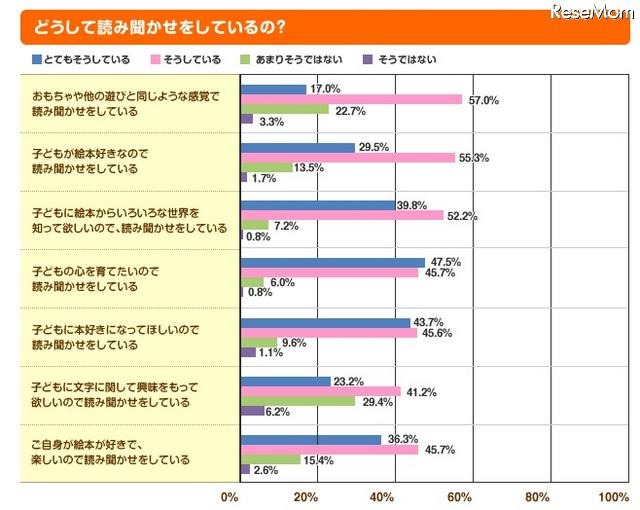 どうして読み聞かせをしているの