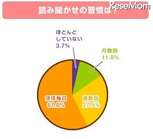 読み聞かせの習慣は