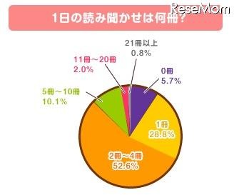 1日の読み聞かせは何冊