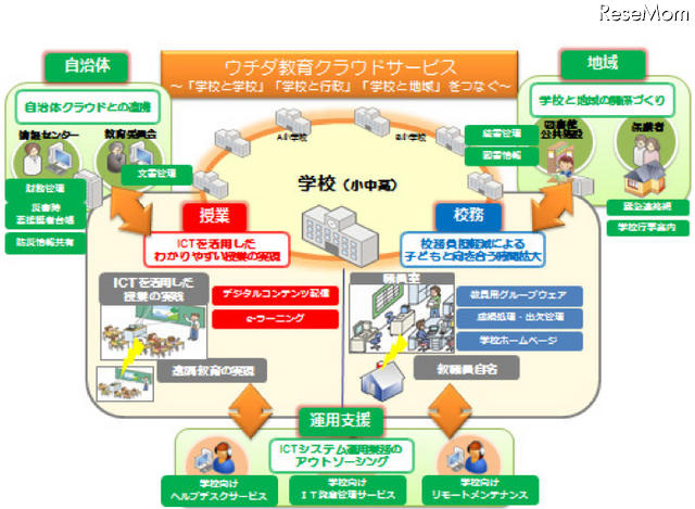 ウチダ教育クラウドサービス イメージ図