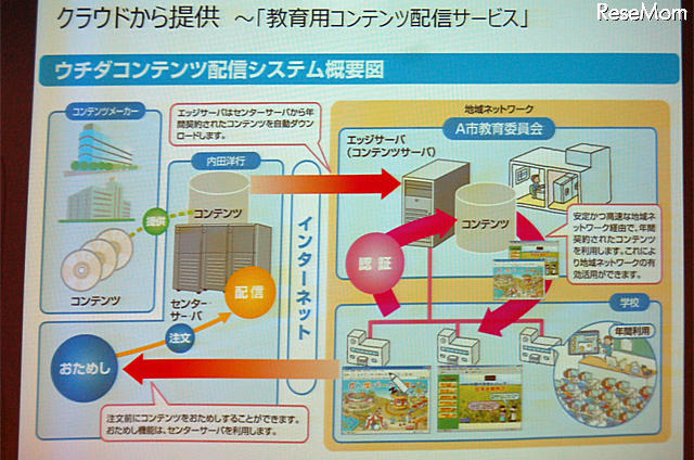 クラウドで提供する「教育用コンテンツ配信サービス」