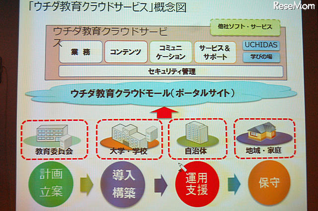 ウチダ教育クラウドサービス 概念図