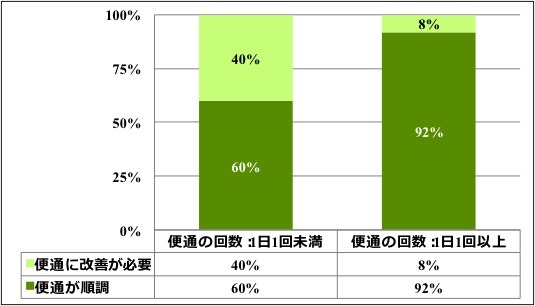 あなたは、この一週間のお子様の排便に関して、どのような印象を持たれましたか。（「排便の回数：1日1回未満」「排便の回数：1日1回以上」のクロス集計）
