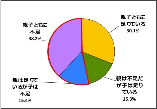 あなたとお子様の食物繊維の摂取量に関して、以下のいずれにあてはまると思いますか？ より近いと思うものをお答えください。