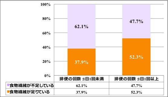 あなたとお子様の食物繊維の摂取量に関して、以下のいずれにあてはまると思いますか？（「食物繊維の摂取量」「排便の回数」のクロス集計）