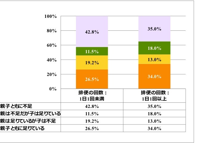 あなたとお子様の食物繊維の摂取量に関して、以下のいずれにあてはまると思いますか？（「食物繊維の摂取量」「排便の回数」のクロス集計詳細）