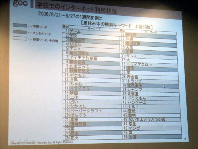 夏休み中の検索キーワード上位50位。「ゲーム」は不動の1位だが「自由研究」や「読書感想文」なども上位にきている