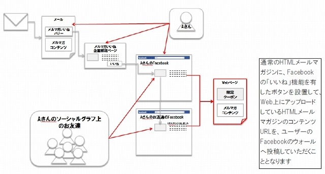 キャンペーンのしくみ