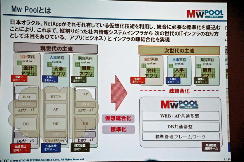 　伊藤忠テクノサイエンス、日本オラクル、日本ネットワーク・アプライアンスの3社は、「Oracle Fusion Middleware」と「NetApp FASシリーズ」を利用した次世代ITインフラ・フレームワーク「Mw Pool」を共同開発すると発表した。