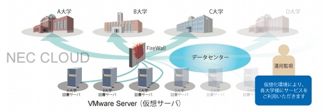 Active Campus For SaaS/図書館の仕組み