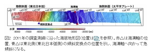 2011年の調査測線に沿った海底地形図