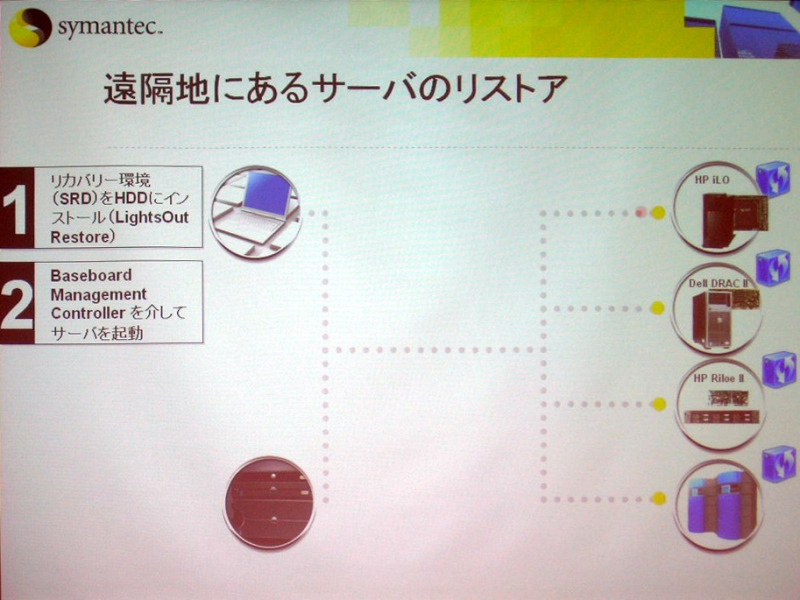 　シマンテックは9月14日、先ごろ発表された「Symantec Backup Exec System Recovery」（以下BESR）の製品説明会を開催した。BESRは、旧製品の機能を引き継ぎながら、より機能を強化したディスクベースのシステムリカバリーソリューションだ。