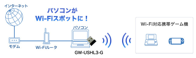 パソコンをWi-Fiスポット代わりに無線LANへ接続するイメージ