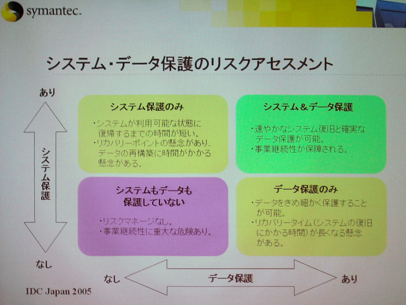 　シマンテックは9月14日、先ごろ発表された「Symantec Backup Exec System Recovery」（以下BESR）の製品説明会を開催した。BESRは、旧製品の機能を引き継ぎながら、より機能を強化したディスクベースのシステムリカバリーソリューションだ。