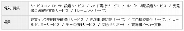 「emforest/EV」の提供する機能