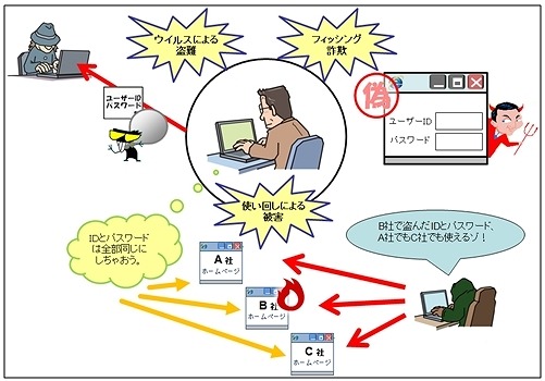 インターネットサービスが不正利用された原因のイメージ図