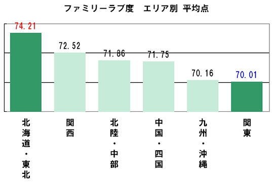 ファミリーラブ度 エリア別 平均点