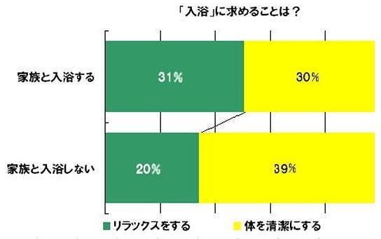 「入浴」に求めることは