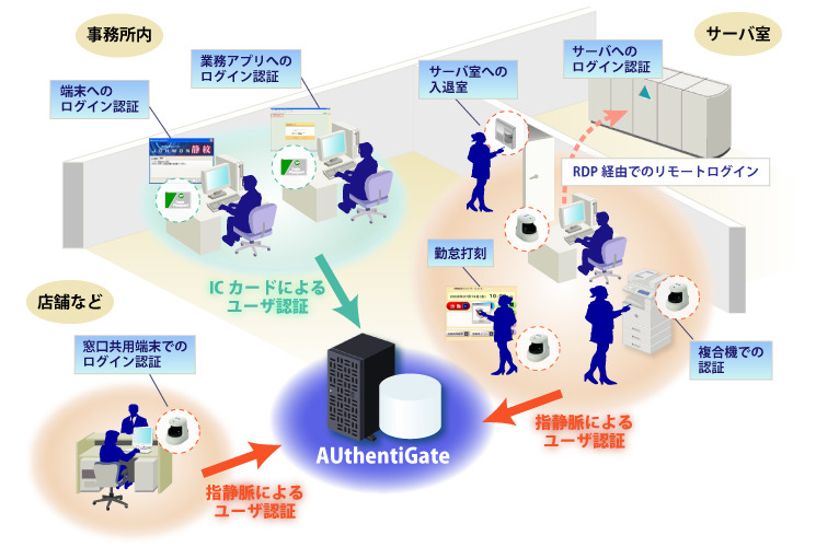 「AuthentiGate」イメージ